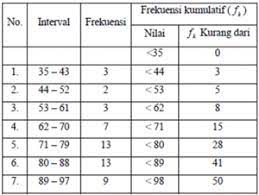 Distribusi frekuensi relatif dan kumulatif. Contoh Soal Distribusi Frekuensi Dan Jawabannya Pdf Terbaru 2019