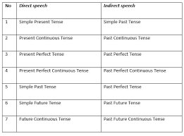 Pada umumnya, kalimat perintah akan berisikan saran. Direct And Indirect Speech Pengertian Perbedaan Contoh Asep Respati