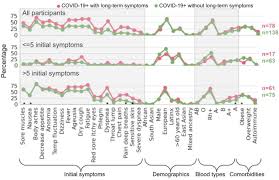 Maybe you would like to learn more about one of these? Long Term Covid 19 Symptoms In A Large Unselected Population Medrxiv