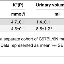Sodium And Potassium Levels In Urine And Plasma In C57bl 6n Download Table