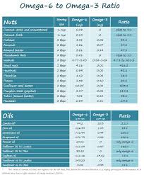 Find The Omega 6 To Omega 3 Ratio Of Different Nuts Nut Butters And Oils Nutrition Resources Real Food Recipes Diet