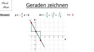 Gerade Zeichnen Steigungsdreieck Negative Steigungen Vorgehensweise Obachtmathe Mathe Lernen Mathematik