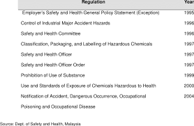 Obj test occupational safety and health administration working. 2 The Regulation Made Under Osha 1994 Download Table