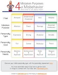 4 Mistake Goals Of Misbehavior Chart A Helpful Tool In