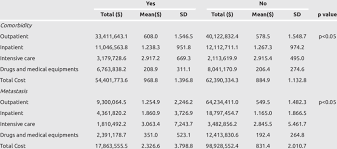 breast cancer is financially destabilising. Distribution Of Breast Cancer Treatment Cost By Presence Of Comorbidity Download Scientific Diagram