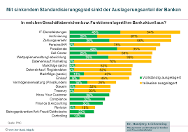 Sie sind zum einen in der lage,. Outsourcing Trends Und Herausforderungen Im Banking