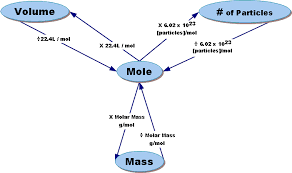 Chem20 Unit 3 Unit Conversions Mole Conversion Gram
