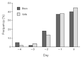Ovulation happens about 14 days before your period starts. Timing Of Sexual Intercourse In Relation To Ovulation Effects On The Probability Of Conception Survival Of The Pregnancy And Sex Of The Baby Nejm