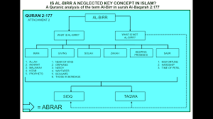 They are summarized in the famous hadith of gabriel. Anas Zubedy Is Al Birr A Neglected Key Concept In Islam