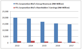 In 2017, ytl corporation bhd has reported to make 7.74 sen in earnings per share (eps). 8 Things You Must Know About Ytl Corporation Bhd