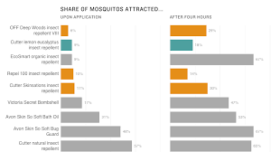 a guide to the world of mosquito repellents goats and soda