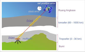 Lapisan atmosfer memiliki komposisi, suhu, dan sifat lainnya yang berbeda pada ketinggian yang berbeda. Atmosfer Pengertian Tekanan Komposisi Lapisan Manfaat Suhu