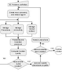 Check out all of the working and active roblox ant colony simulator codes below. The Ant Colony Optimization Aco Model 4a The Pseudo Code Of An Aco Download Scientific Diagram