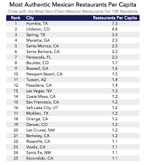 Alibaba.com offers 1,347 mexican food products. These Cities Have The Most Authentic Mexican Restaurants In America Marketwatch