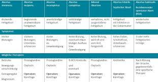 Die anzeichen für eine drohende fehlgeburt sind sehr unterschiedlich und hängen von der schwangerschaftswoche ab. Fehlgeburt Abortus Symptome Diagnose Behandlung Babyou