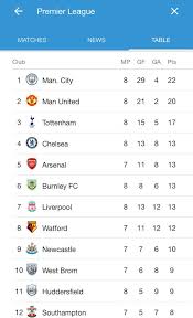Classement général classement domicile classement exterieur forme du moment forme du moment à domicile forme du moment à l'extérieur meilleure attaque photos premier league. Classement Premier League Pour L Heure Top Fm Mauritius Facebook