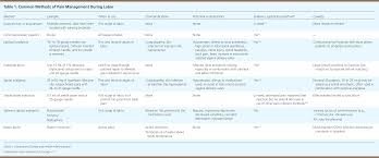 Image result for Active Labor Anesthesia