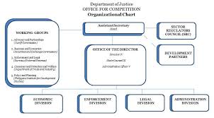 office for competition department of justice republic