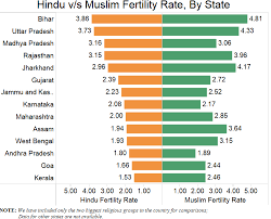 Crude death rate^ in 2006 stood at 4.5, relatively unchanged since 2004. Socio Economic Factors Not Religion Influence India S Fertility Rate And Population Growth