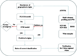E The Workflow Chart Of Joint Analysis Of Pls Da And Svm