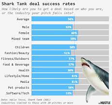 Surely it has to do with their business sense and their net worth. Shark Tank Deep Dive A Data Analysis Of All 10 Seasons