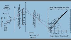 Design Of Flexible Pavement Using Aashto Method