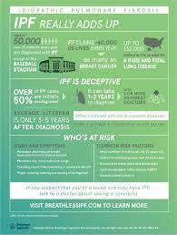Medcomic On Twitter Idiopathic Pulmonary Fibrosis Ipf Is Often Misdiagnosed Learn More At Https T Co Dvd0cssg8l Https T Co Thn14jjtim