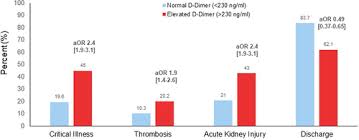 Magnesium can help boost vitamin d levels. Prevalence And Outcomes Of D Dimer Elevation In Hospitalized Patients With Covid 19 Arteriosclerosis Thrombosis And Vascular Biology
