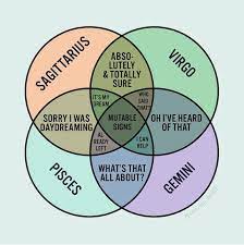 The moon keeps very busy when in cardinal signs, is stabilized in fixed signs, and becomes very changeable in mutable signs. The Modes Cardinal Fixed Mutable Bonnie Gillespie
