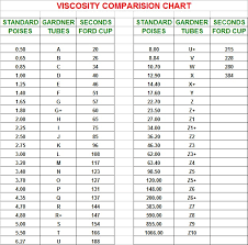Synthetic Resin Technology Viscosity Comparision Chart