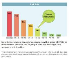 Risk Chart This Is A Sample Not My Personal Score