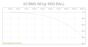 Shooterscalculator Com 50 Bmg 661gr M33 Ball