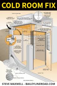 On outside put a foundation vent in center of room above ground,,,use the holes in the block and go down into the room. Cold Room Fix Download Plans To Stop Ice Frost Baileylineroad Cold Room Root Cellar Root Cellar Plans