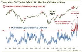 Smart Money Options Traders Have Never Been More Bearish