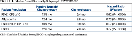 First Line Pembrolizumab Plus Chemotherapy Improves Survival In Esophageal Cancer The Asco Post