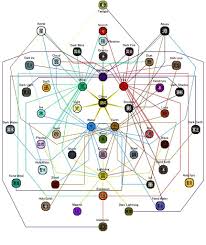 Ultimate Chart For Kekkei Genkei Naruto Amino