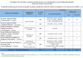 Reprezentanţii academiei de poliţie se aşteaptă să aibă anul aceasta 10 candidaţi înscrişi pe un loc. 765 De Locuri Pentru Admiterea La È™coala De PoliÈ›ie Din Campina In Sesiunea Ianuarie 2020 Campina Tv