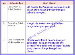 Menemukan gagasan inti atau ide pokok paragraf. Kunci Jawaban Buku Tematik Kelas 5 Tema 1 Halaman 4 5 6 Sanjayaops