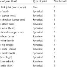 Get shoulders, arms, and an upper back you'll want to show off. Chosen Dof In The Model Of The Human Body Download Table