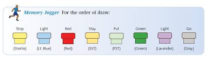 Phlebotomy Order Of Draw Explained E Phlebotomy Training