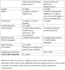 Teaching Learning Division Graduation Requirements