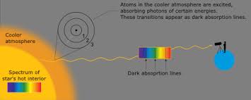 Spectral Classification Hertzsprung Russell Diagram Naap