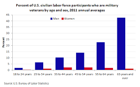 veterans in the civilian labor force 2011 the economics