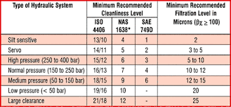 How To Define And Achieve Hydraulic Fluid Cleanliness