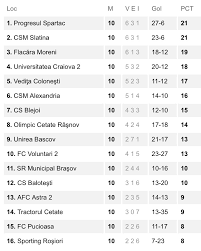 Dacă doriți să aflați rezultate din clasamente: Sporting RoÈ™iori Cade Pe Ultimul Loc In Clasament