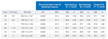 We did not find results for: Sae J518 Code 61 And Code 62 4 Bolt Flanges