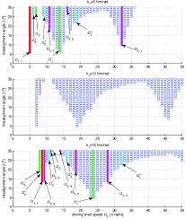 Stability Chart Effects Of The Driving Shaft Stiffness K1