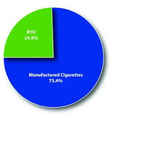 A pouch of rolling tobacco and cigarette papers is much cheaper than buying brand name or generic cigarettes.﻿﻿ image: Pdf Roll Your Own Cigarettes In Ireland Key Patterns And Trends