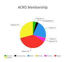 Acro Membership Pie Chart As Of 5 5 16 American College Of
