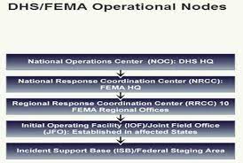 Usace Civil Level One Concept Of Operations Exercise Simulation System Document Essd